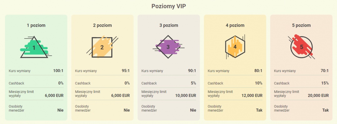 Jakie są poziomy w programie VIP w Yoyo Casino?